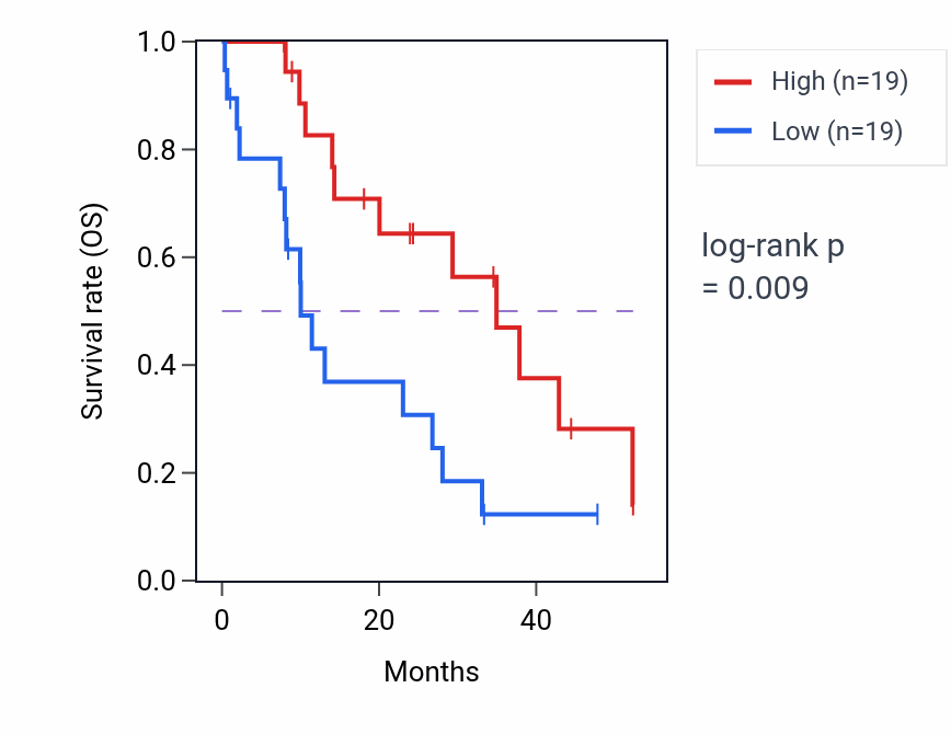 Kaplan&ndash;Meier survival curve for ADGRE5 mass-spec protein-high vs -low samples in PDAC.