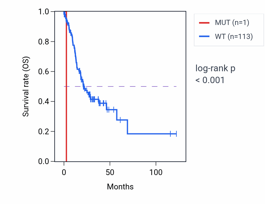Kaplan&ndash;Meier survival curve for ADGRE5 mutant vs wild-type samples in STAD.