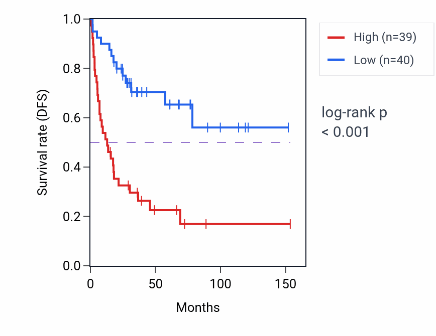 Kaplan&ndash;Meier survival curve for ADGRE5 RNA-high vs -low samples in ACC.
