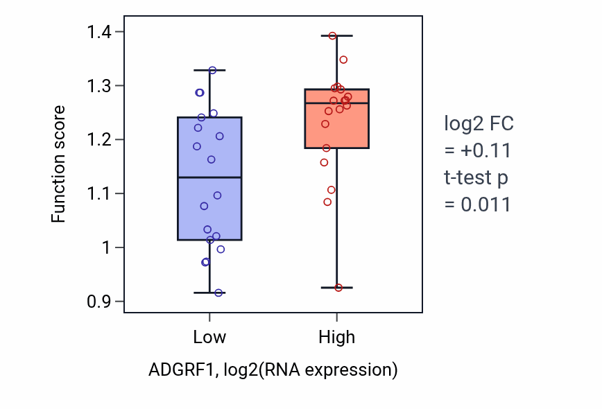 Box plot of Cell-substrate junction organization in ADGRF1-low vs ADGRF1-high samples in URINARY_TRACT.