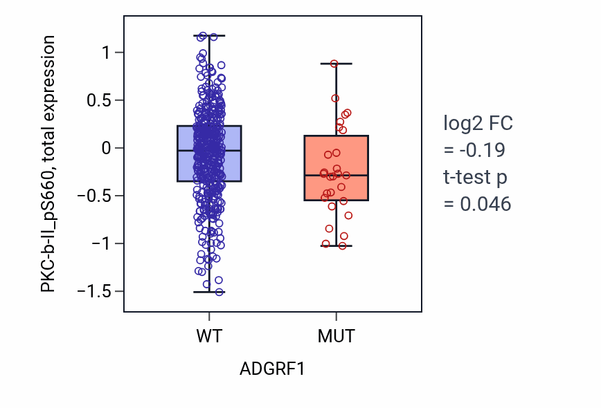 Box plot of PKC-b-II_pS660 in ADGRF1-low vs ADGRF1-high samples in UCEC.