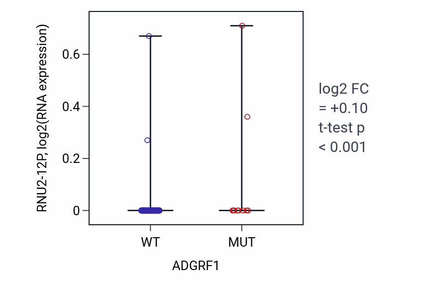 Box plot of RNU2-12P in ADGRF1-low vs ADGRF1-high samples in BLCA.
