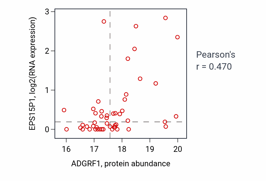Per-sample scatter of ADGRF1 vs EPS15P1 in LSCC (Pearson r = 0.47).