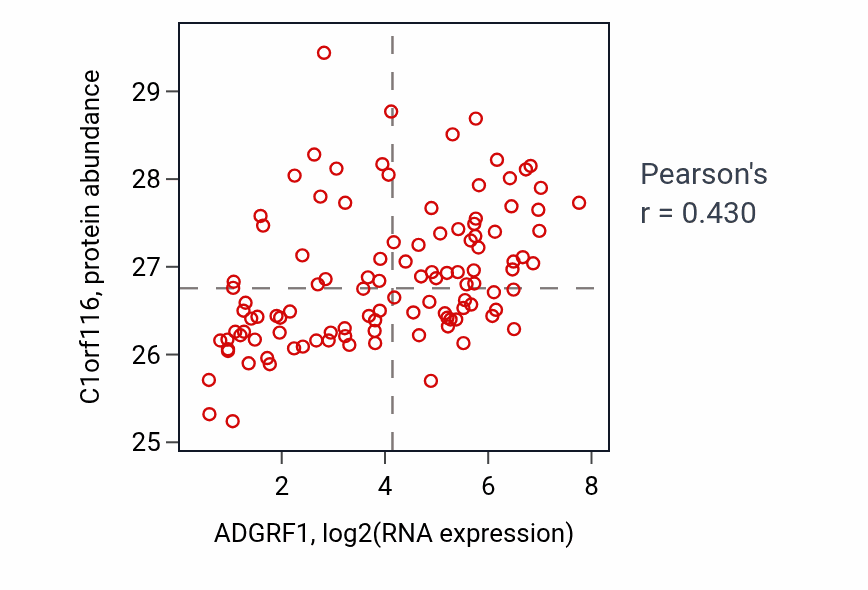 Per-sample scatter of ADGRF1 vs C1orf116 in LUAD (Pearson r = 0.43).
