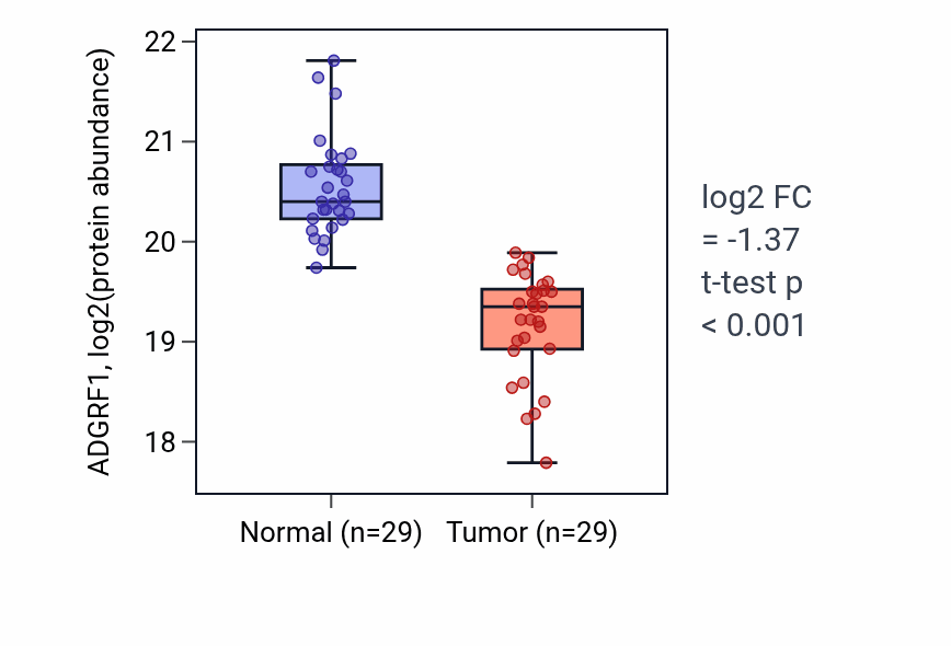 Tumor-vs-normal mass-spec protein box plot for ADGRF1 in CCRCC.
