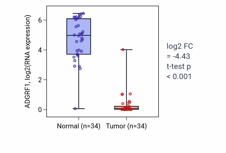 Tumor-vs-normal expression box plot for ADGRF1 RNA in KIRC.