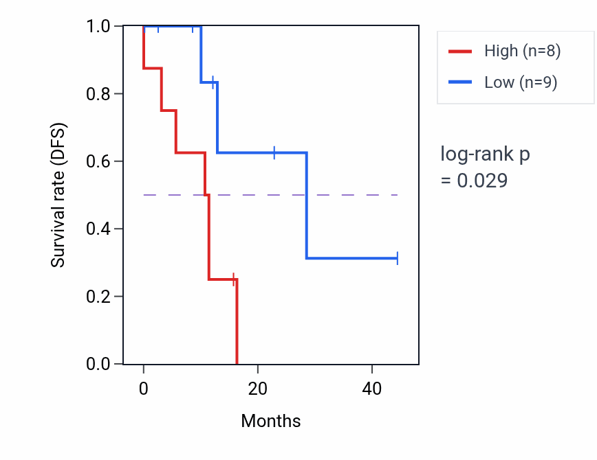 Kaplan&ndash;Meier survival curve for ADGRF1 mass-spec protein-high vs -low samples in PDAC.