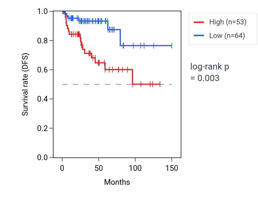 Kaplan&ndash;Meier survival curve for ADGRF1 RNA-high vs -low samples in THYM.