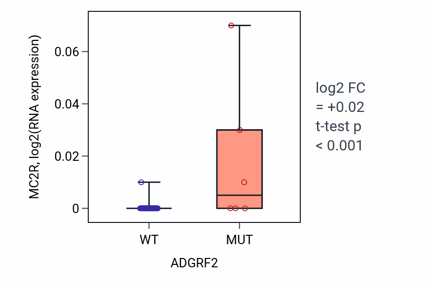 Box plot of MC2R in ADGRF2-low vs ADGRF2-high samples in LUNG_SCLC.
