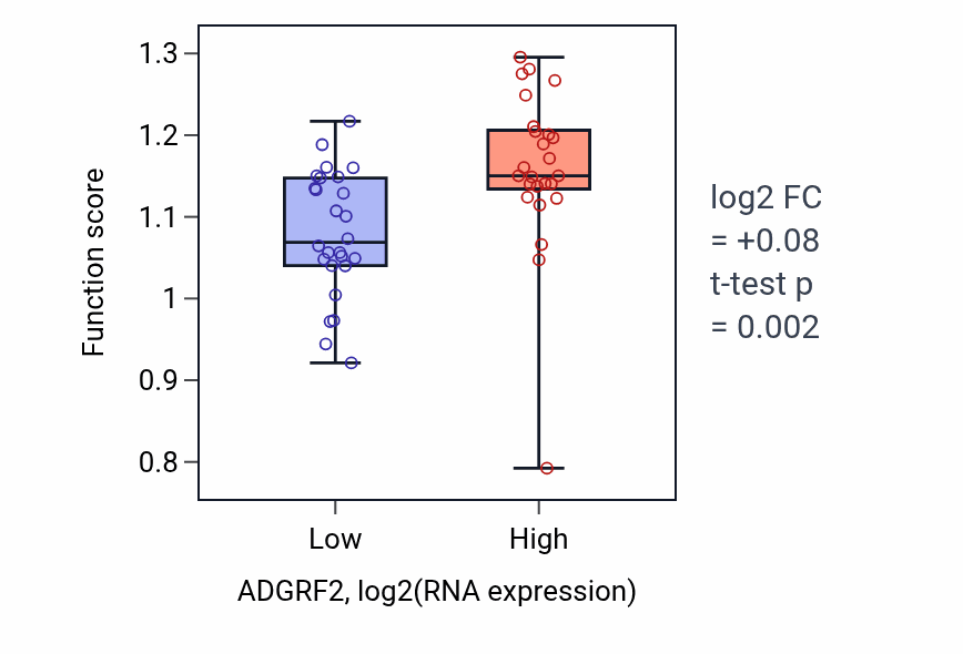 Box plot of Cell-matrix adhesion in ADGRF2-low vs ADGRF2-high samples in PANCREAS.