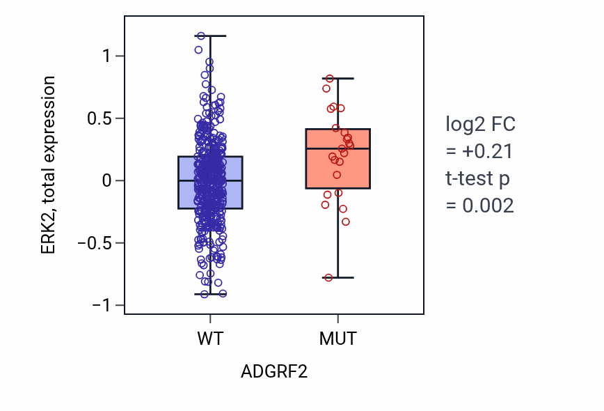 Box plot of ERK2 in ADGRF2-low vs ADGRF2-high samples in UCEC.