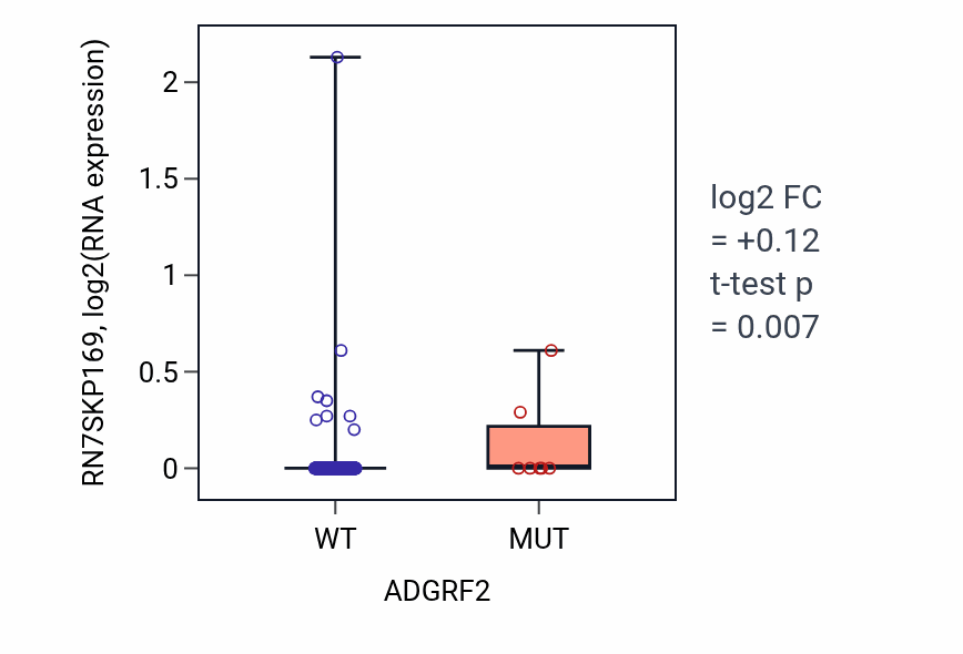 Box plot of RN7SKP169 in ADGRF2-low vs ADGRF2-high samples in COAD.