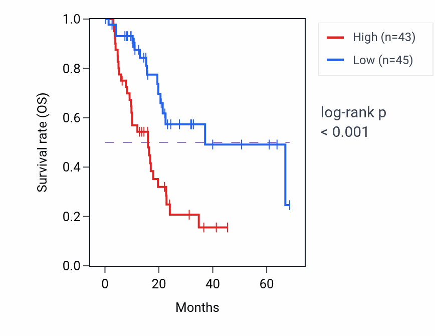Kaplan&ndash;Meier survival curve for ADGRF2 RNA expression in PAAD: high vs low expression groups.