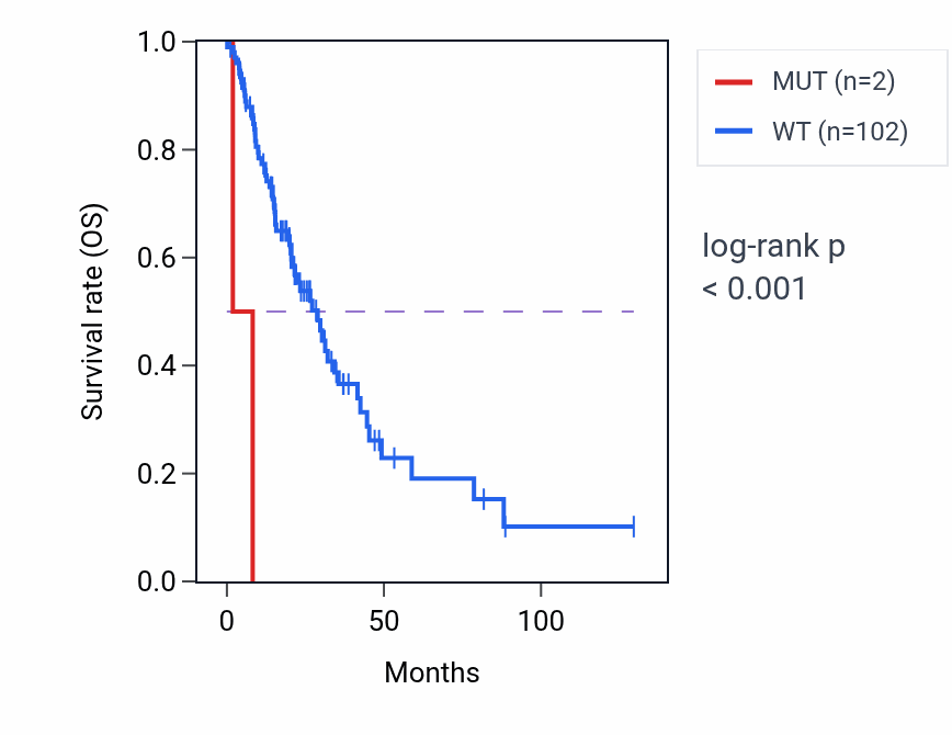 Kaplan&ndash;Meier survival curve for ADGRF2 mutant vs wild-type samples in LUAD.