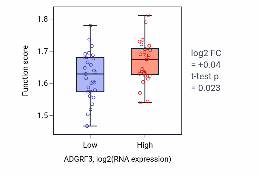 Box plot of Negative regulation of RNA splicing in ADGRF3-low vs ADGRF3-high samples in BREAST.