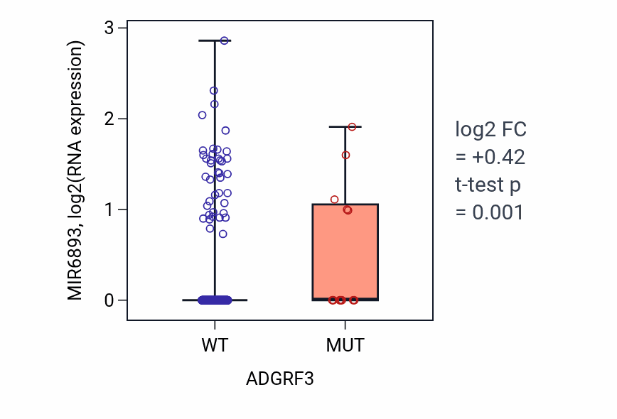 Box plot of MIR6893 in ADGRF3-low vs ADGRF3-high samples in COAD.