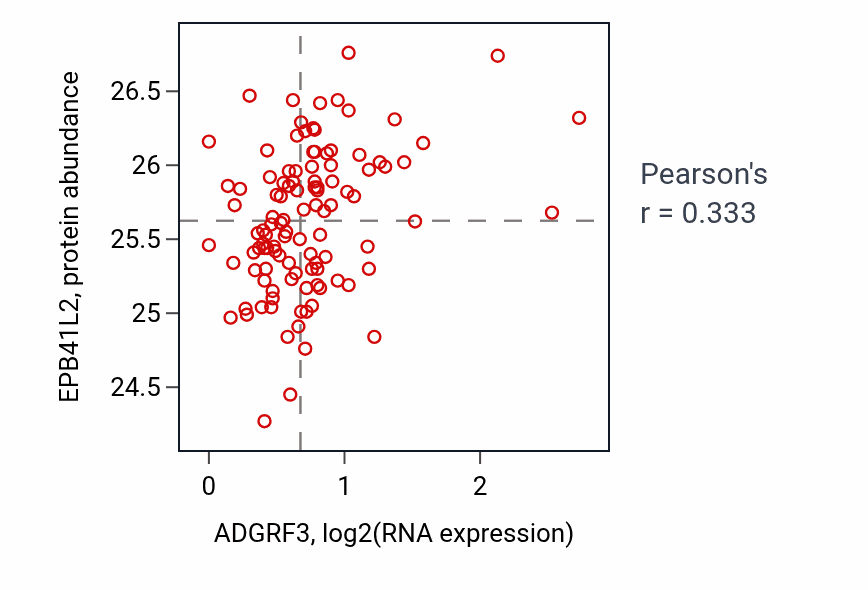 Per-sample scatter of ADGRF3 vs EPB41L2 in HNSC (Pearson r = 0.33).