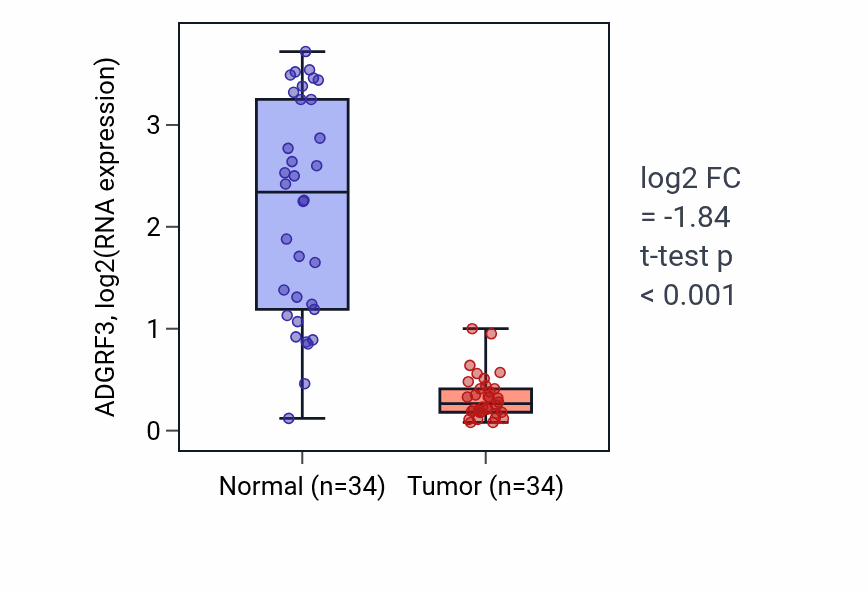 Tumor-vs-normal expression box plot for ADGRF3 in KIRC.
