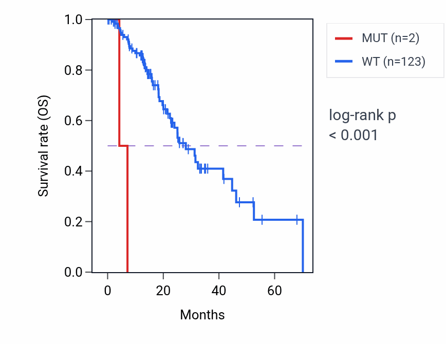 Kaplan&ndash;Meier survival curve for ADGRF3 mutant vs wild-type samples in ESCA.