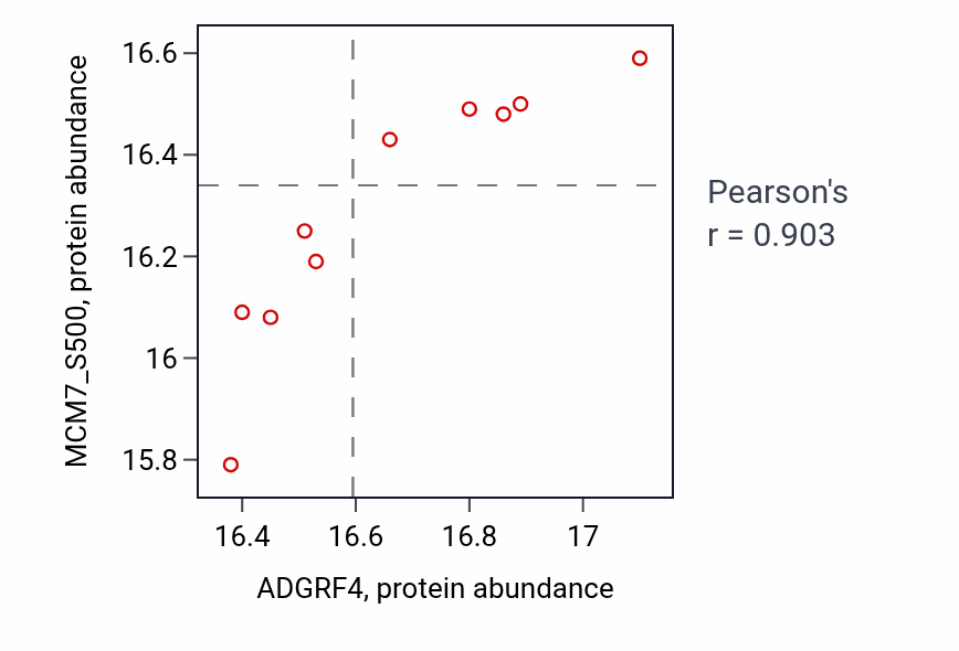 Per-sample scatter of ADGRF4 vs MCM7_S500 in HNSC (Pearson r = 0.90).