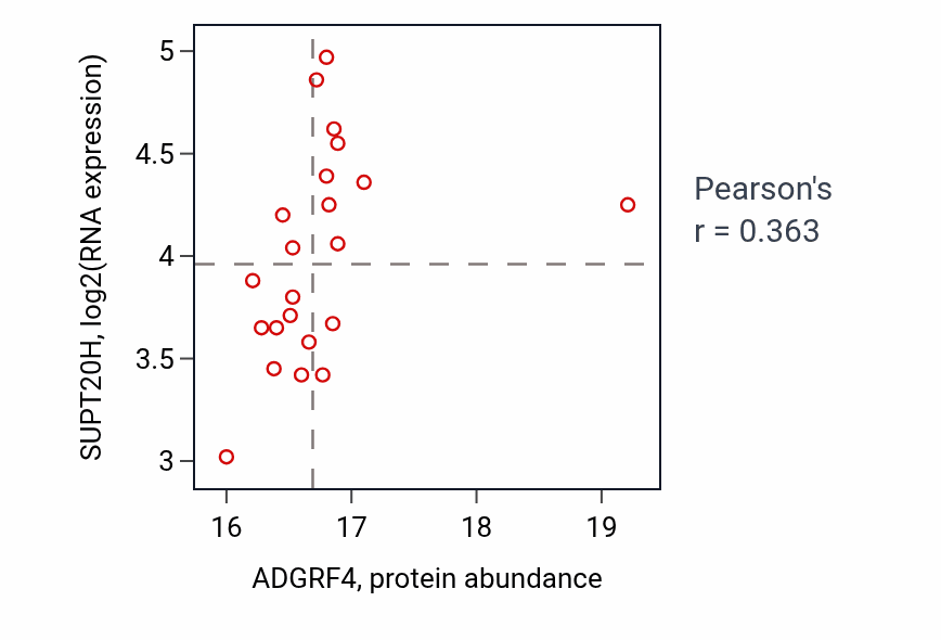 Per-sample scatter of ADGRF4 vs SUPT20H in HNSC (Pearson r = 0.36).
