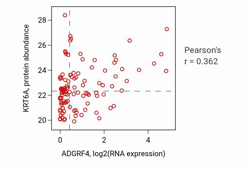 Per-sample scatter of ADGRF4 vs KRT6A in BRCA (Pearson r = 0.36).