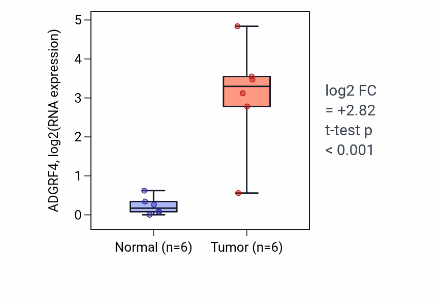 Tumor-vs-normal expression box plot for ADGRF4 RNA in LUAD.