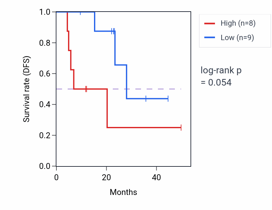 Kaplan&ndash;Meier survival curve for ADGRF4 mass-spec protein-high vs -low samples in HNSC.