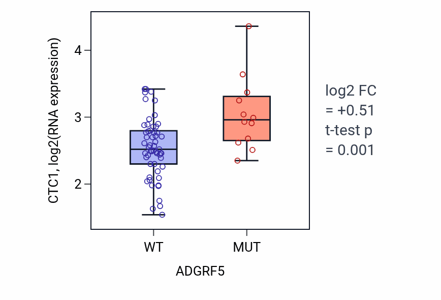 Box plot of CTC1 in ADGRF5-low vs ADGRF5-high samples in SKIN.