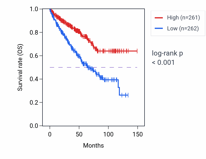 Kaplan&ndash;Meier survival curve for ADGRF5 RNA expression in KIRC: high vs low expression groups.