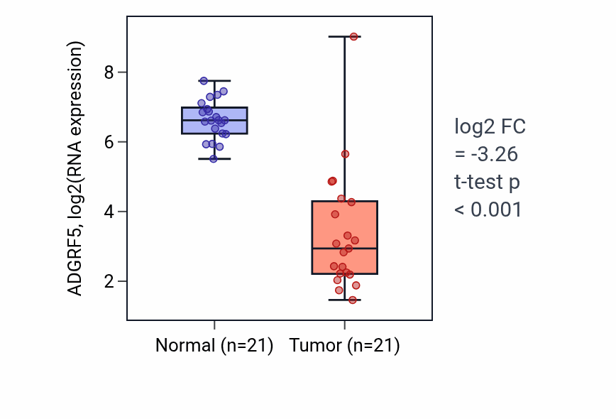 Tumor-vs-normal expression box plot for ADGRF5 in KIRP.