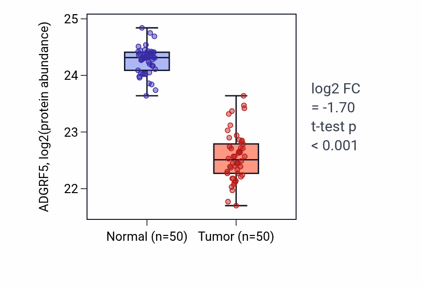 Tumor-vs-normal mass-spec protein box plot for ADGRF5 in LSCC.