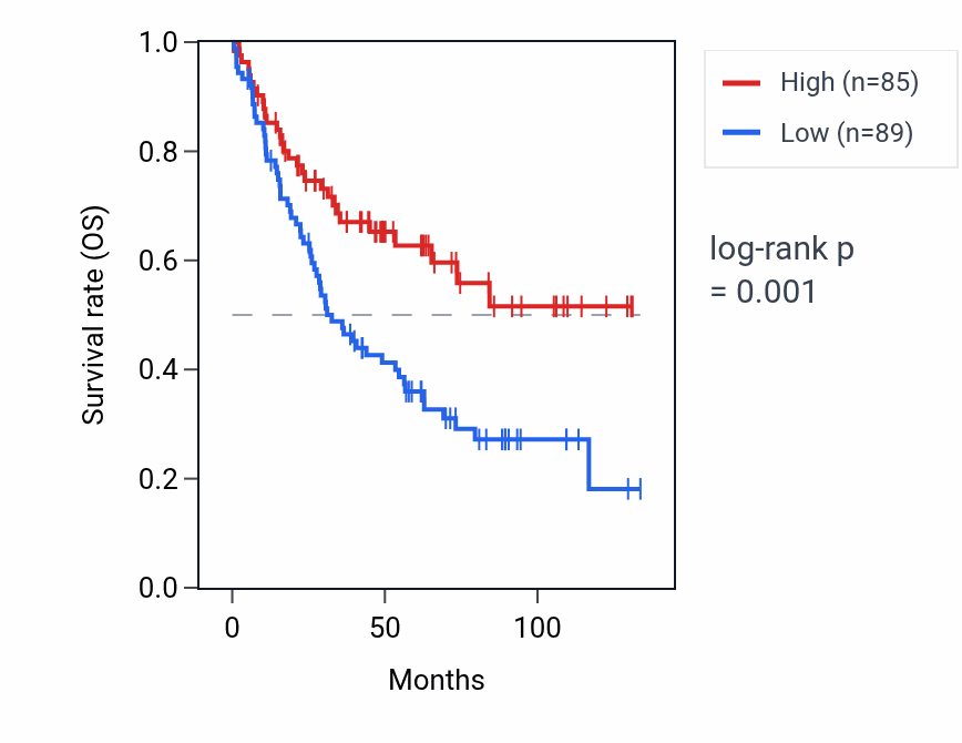Kaplan&ndash;Meier survival curve for ADGRF5P1 RNA expression in KIRC: high vs low expression groups.