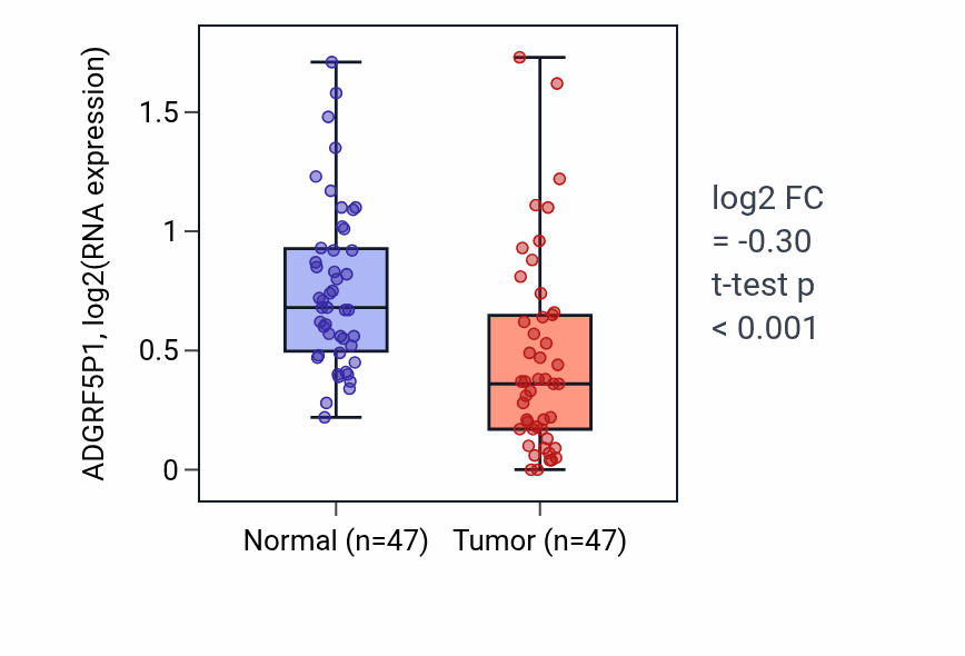 Tumor-vs-normal expression box plot for ADGRF5P1 in KIRC.