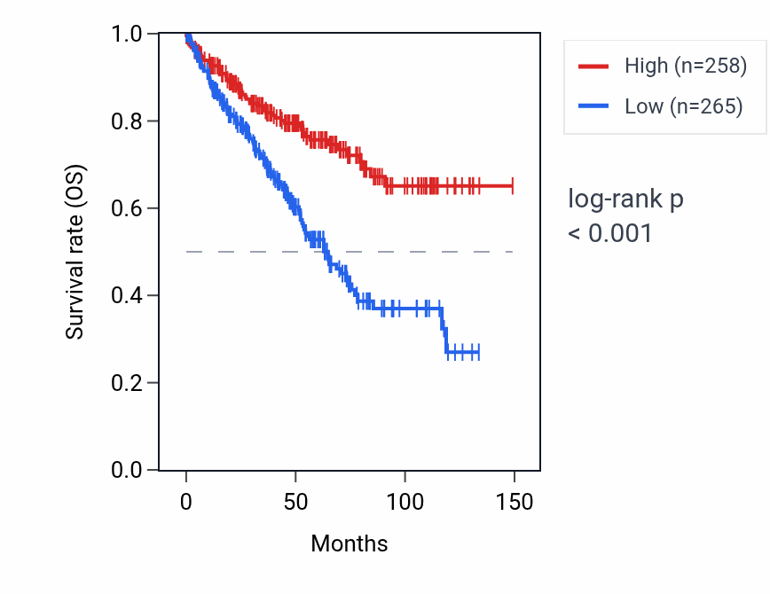 Kaplan&ndash;Meier survival curve for ADGRG1 RNA expression in KIRC: high vs low expression groups.