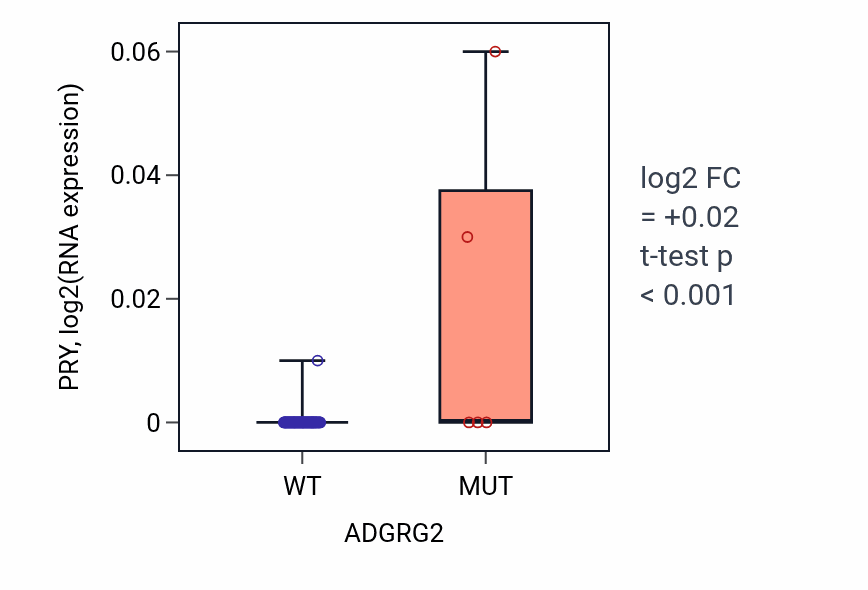 Box plot of PRY in ADGRG2-low vs ADGRG2-high samples in BLOOD_Lymphoma.