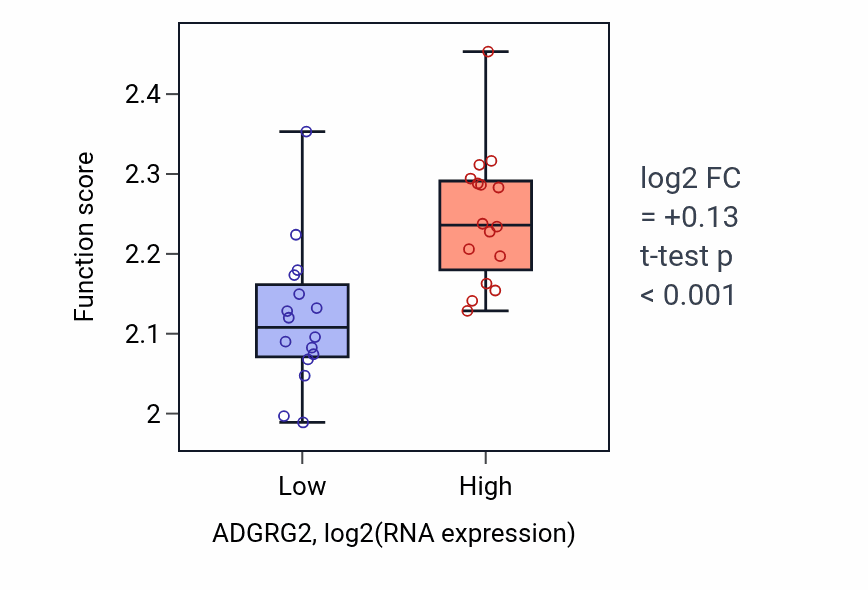 Box plot of Negative regulation of myoblast fusion in ADGRG2-low vs ADGRG2-high samples in OESOPHAGUS.