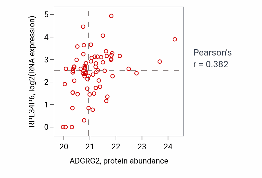 Per-sample scatter of ADGRG2 vs RPL34P6 in UCEC (Pearson r = 0.38).