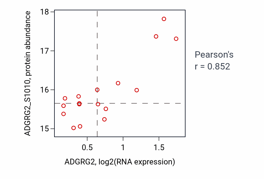 Per-sample scatter of ADGRG2 vs ADGRG2_S1010 in BRCA (Pearson r = 0.85).