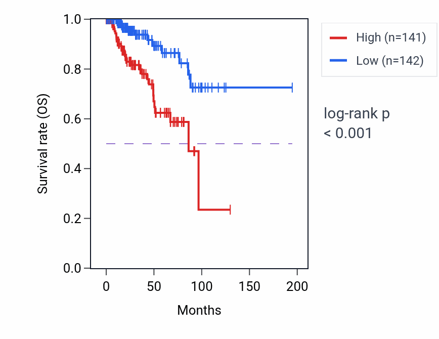 Kaplan&ndash;Meier survival curve for ADGRG2 RNA expression in KIRP: high vs low expression groups.