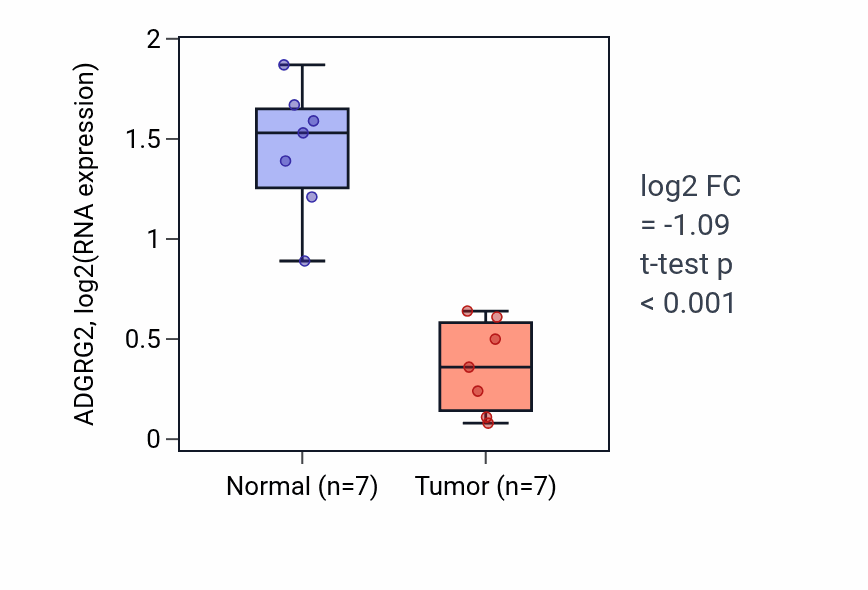 Tumor-vs-normal expression box plot for ADGRG2 in LUSC.