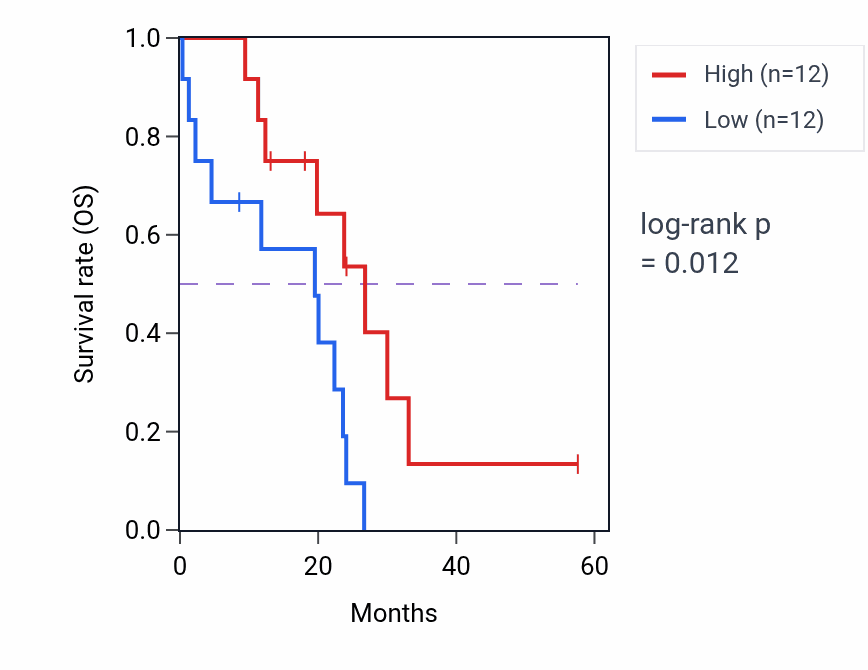 Kaplan&ndash;Meier survival curve for ADGRG2 mass-spec protein-high vs -low samples in PDAC.