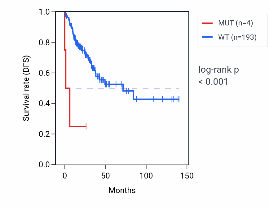 Kaplan&ndash;Meier survival curve for ADGRG2 mutant vs wild-type samples in COAD.