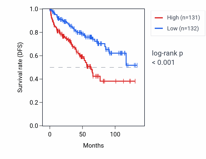 Kaplan&ndash;Meier survival curve for ADGRG3 RNA expression in KIRC: high vs low expression groups.