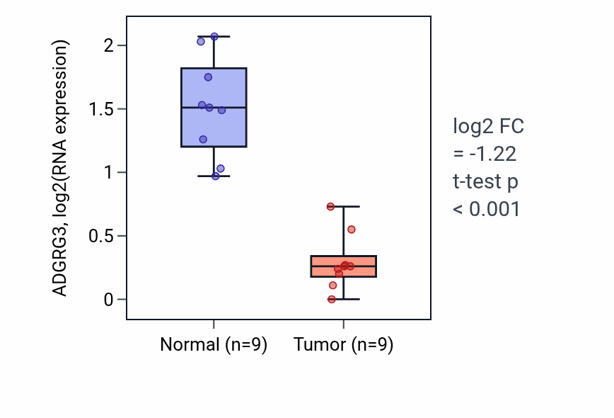 Tumor-vs-normal expression box plot for ADGRG3 in THCA.