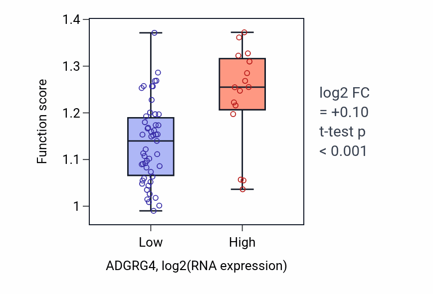 Box plot of Substrate adhesion-dependent cell spreading in ADGRG4-low vs ADGRG4-high samples in SKIN.