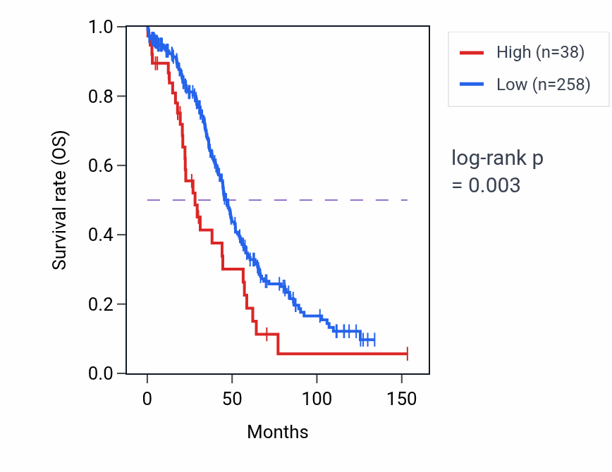 Kaplan&ndash;Meier survival curve for ADGRG4 RNA expression in OV: high vs low expression groups.
