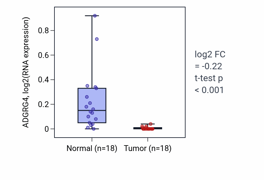 Tumor-vs-normal expression box plot for ADGRG4 in BLCA.