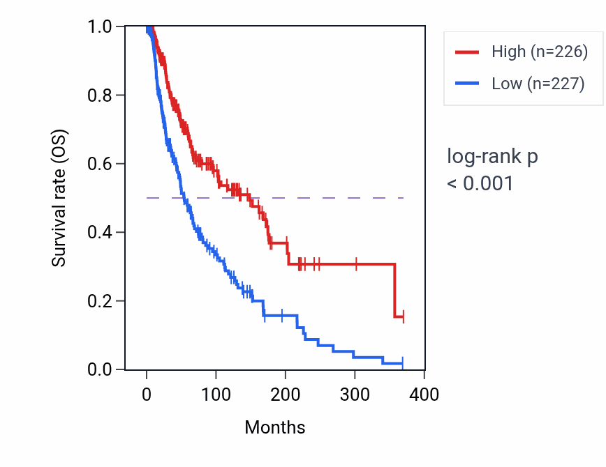 Kaplan&ndash;Meier survival curve for ADGRG5 RNA expression in SKCM: high vs low expression groups.
