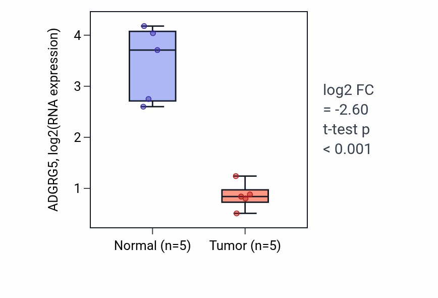 Tumor-vs-normal expression box plot for ADGRG5 in KIRP.